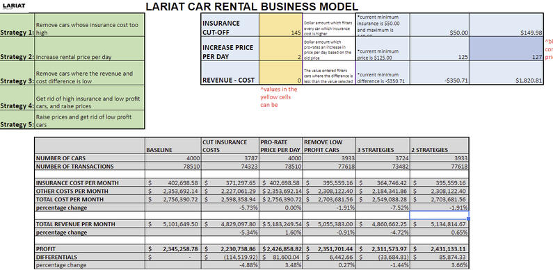 Car Rental Business Model using Excel for What-If-Analysis and Strategy Modeling