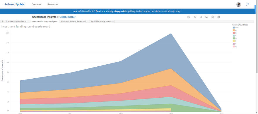 Crunchbase Insights showing International Investment Funding over the years