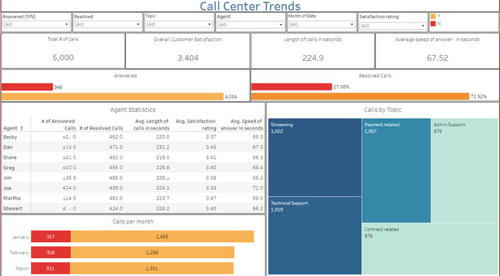 Call Center Trend Analysis using Tableau Public.
